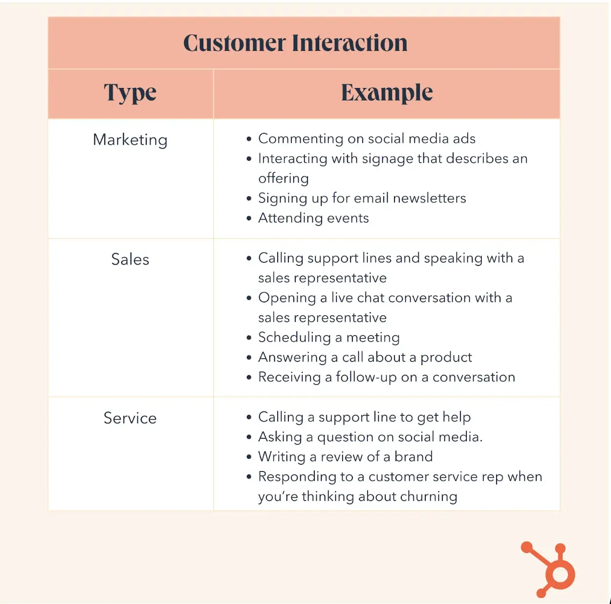 examples of customer interactions