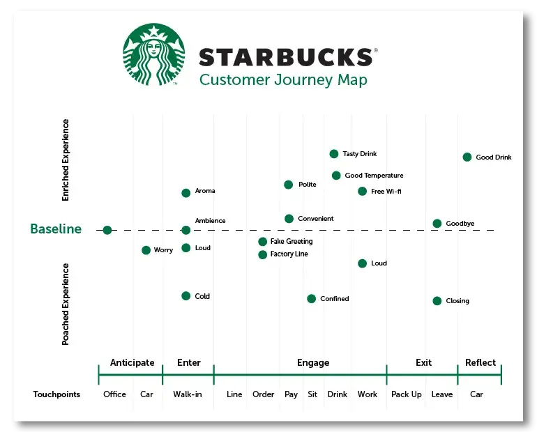 starbucks customer journey map case study