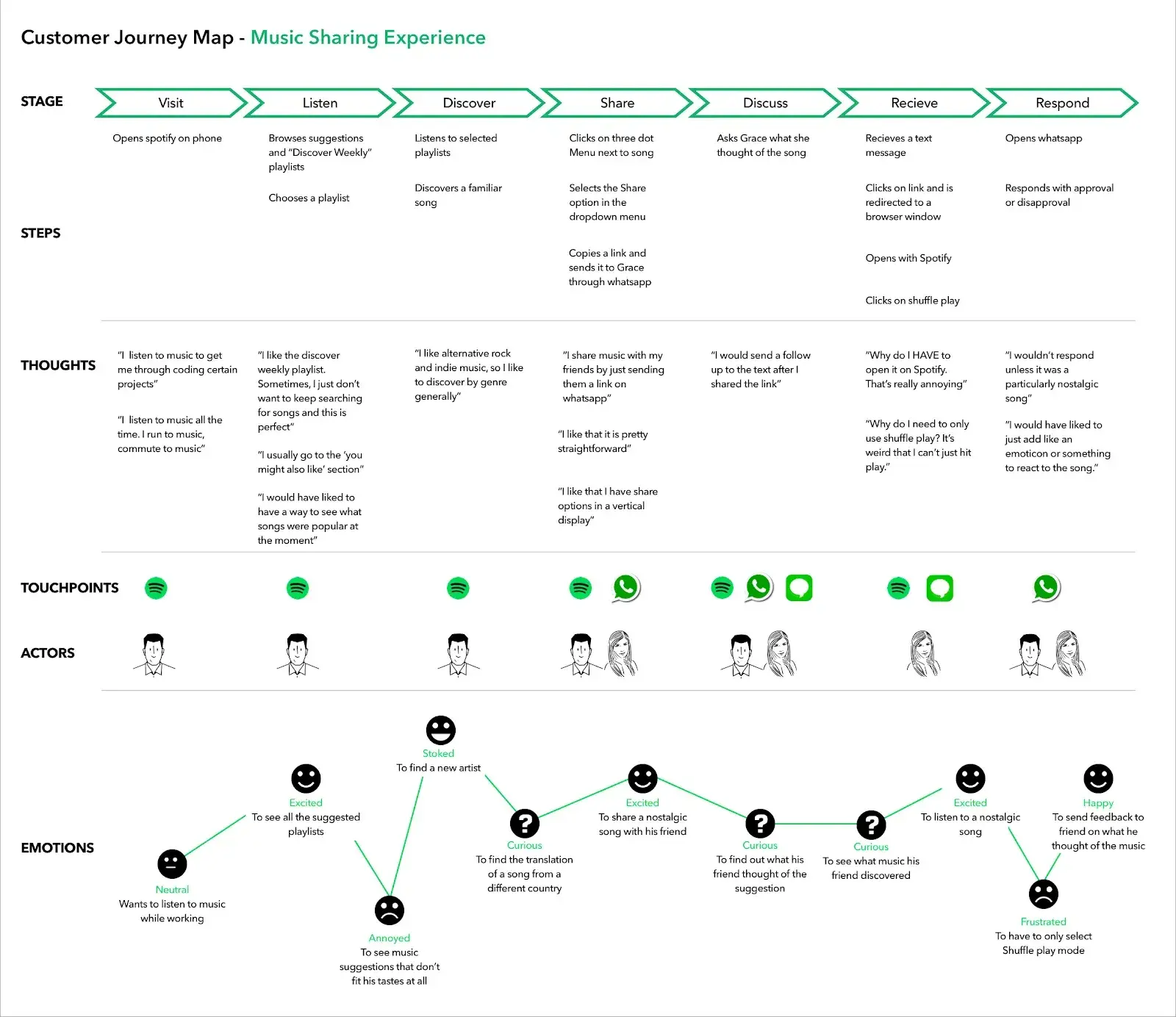 customer journey map case study spotify