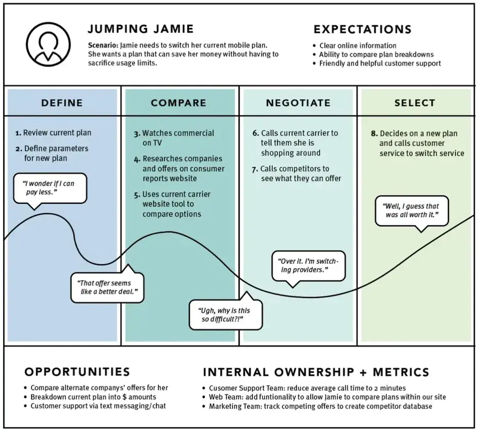 Current state customer journey map