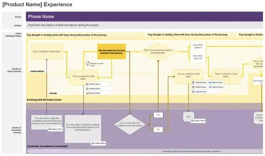 Future state customer journey map