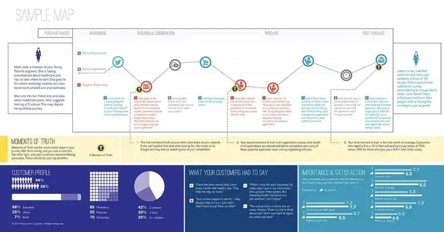 Service blueprint customer journey map