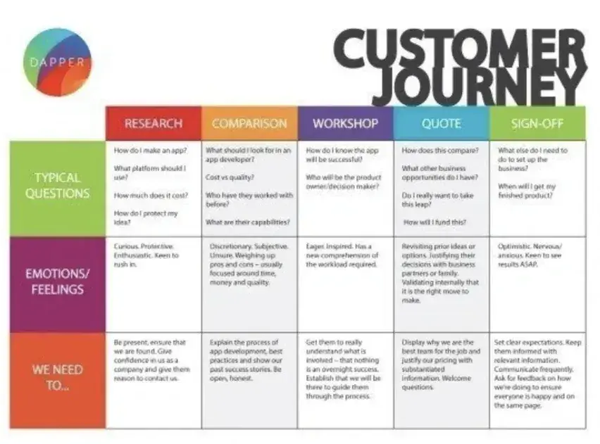 B2B Customer Journey Map