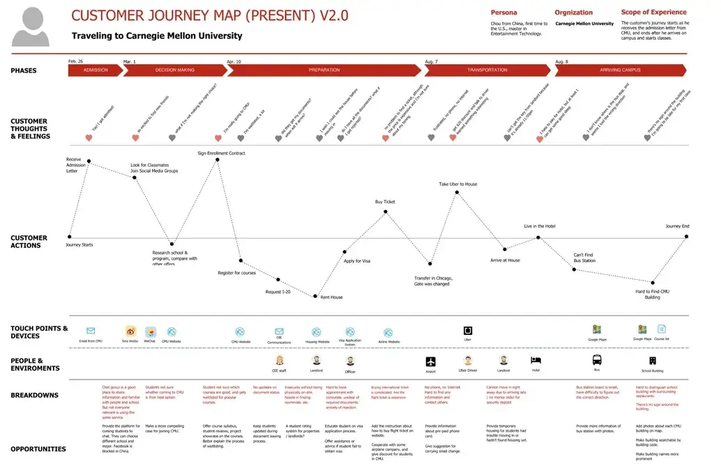 Future B2C Customer Journey Map