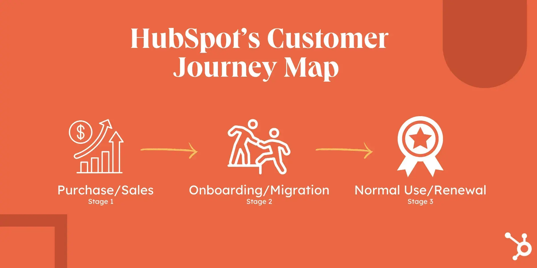 HubSpot's customer journey map