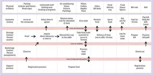 Retail Customer Journey Map