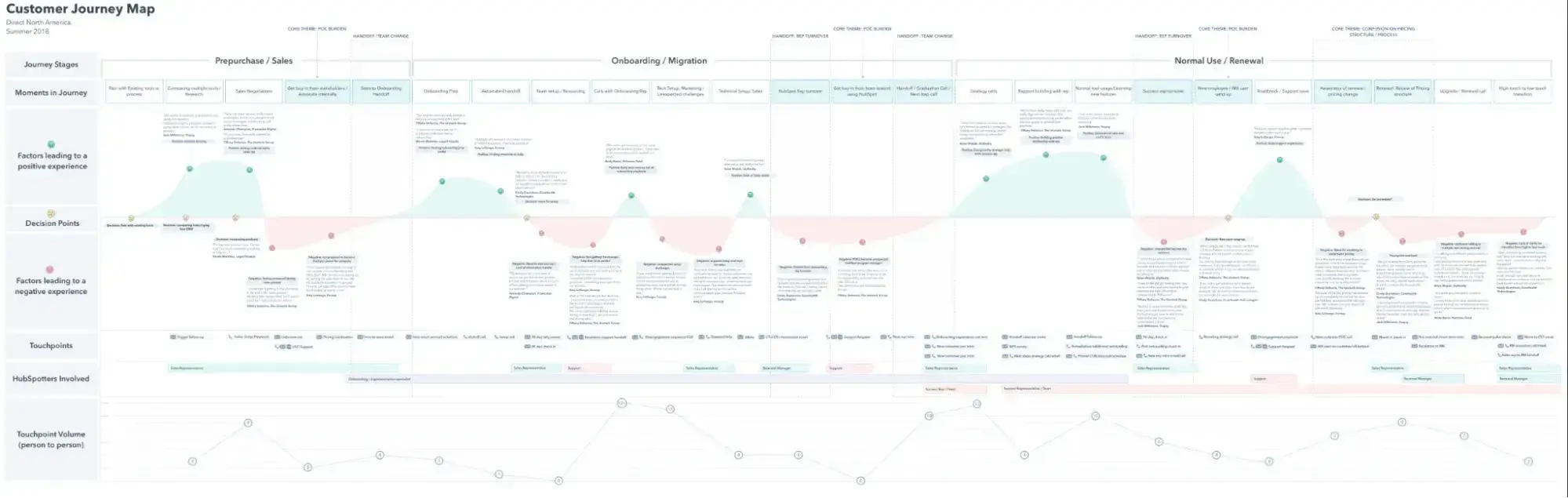 customer journey mapping, service blueprint