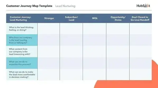 customer journey mapping, hubspot template