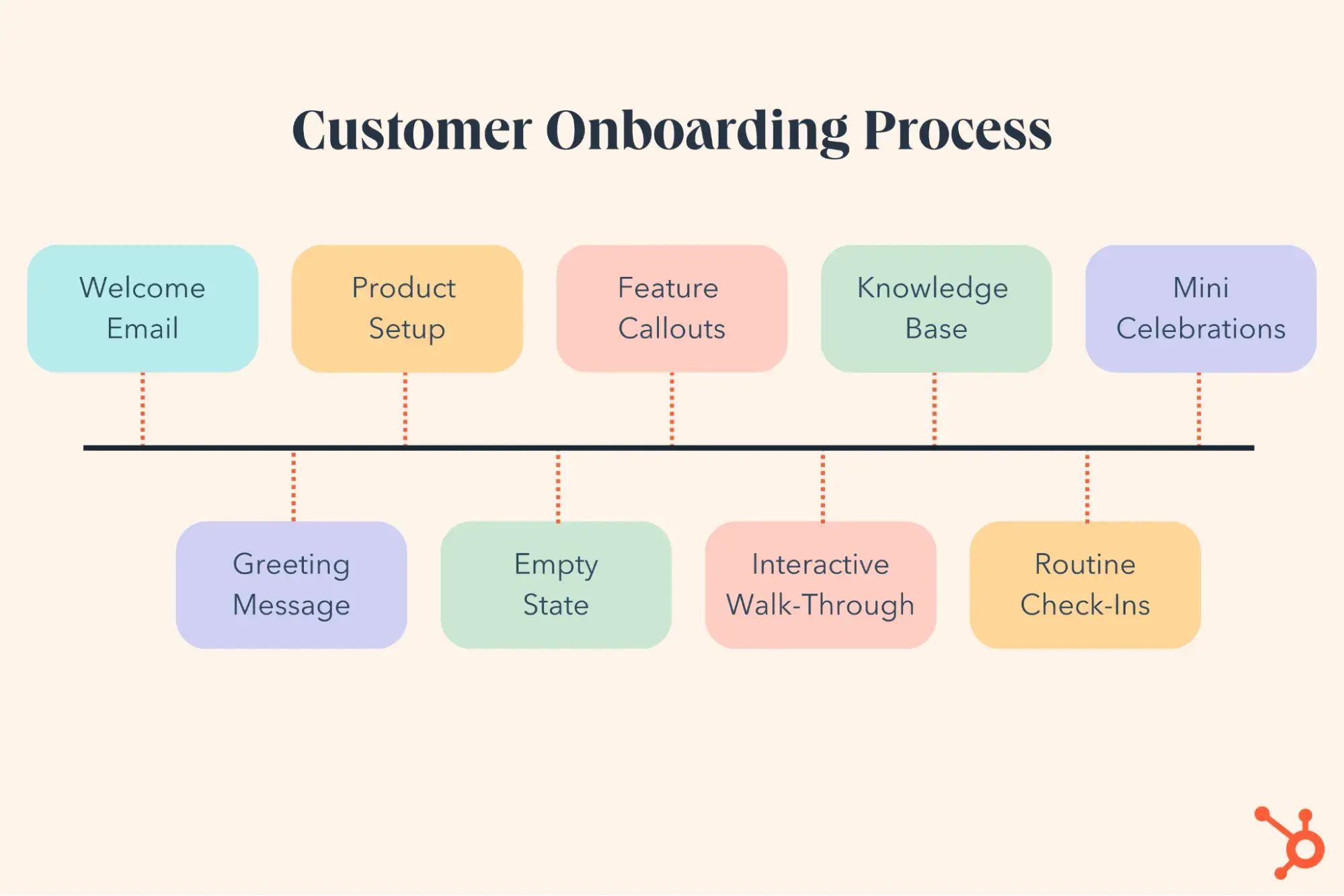 customer onboarding flowchart