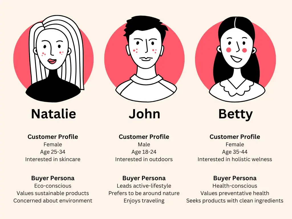 illustration of three customer personas with their profiles and key traits, customer profiling