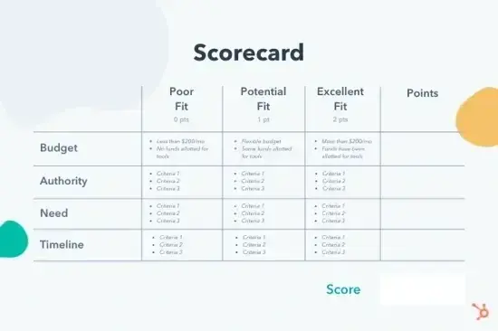 example of customer profile scorecard with criteria for budget, authority, need, and timeline, customer profiling