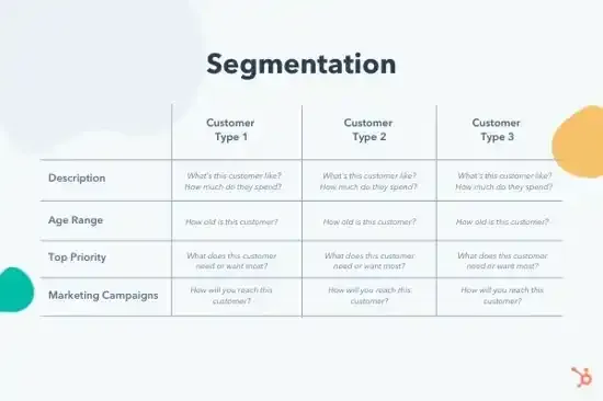 customer segmentation table with columns for different customer types and rows for descriptions, age range, top priority, and marketing campaigns, customer profiling