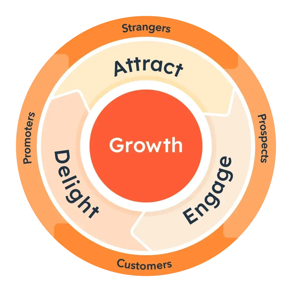 importance of customer satisfaction: hubspot flywheel