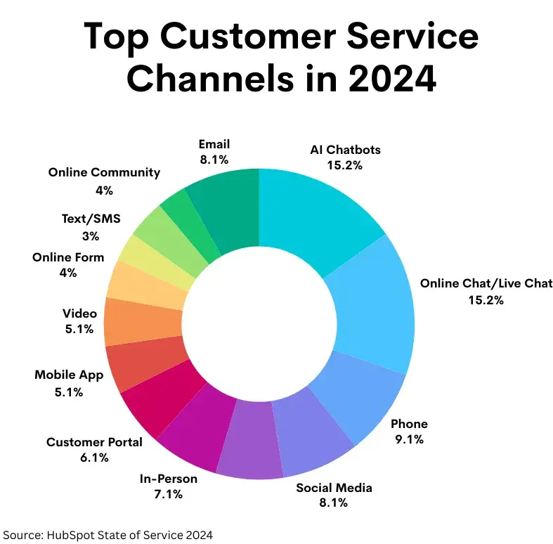 Donut chart showing the top customer service channels in 2024