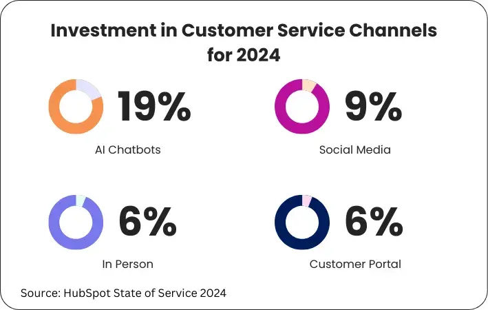 Infographic showing investment in customer service channels in 2024.