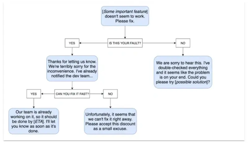 flow chart of customer service scenarios