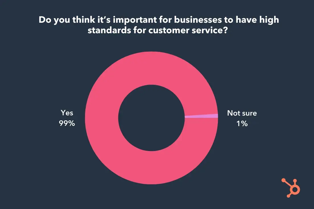 importance of customer service standards, pie chart showing 99% said yes and 1% said not sure