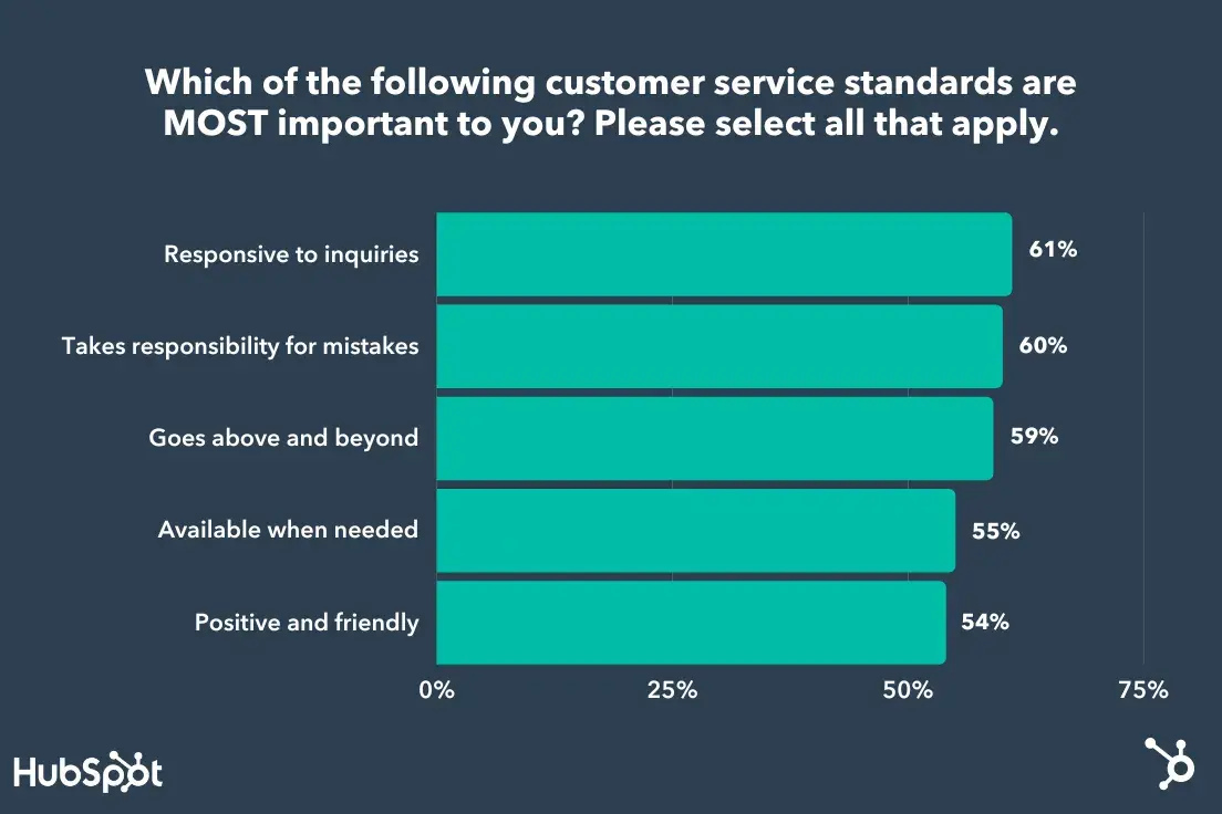 bar graph of the most important customer service standards according to consumers