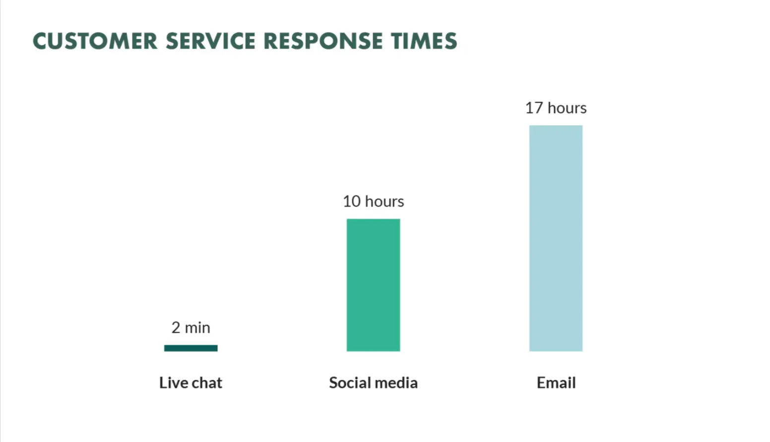 Customer service standards, service response time by channels 