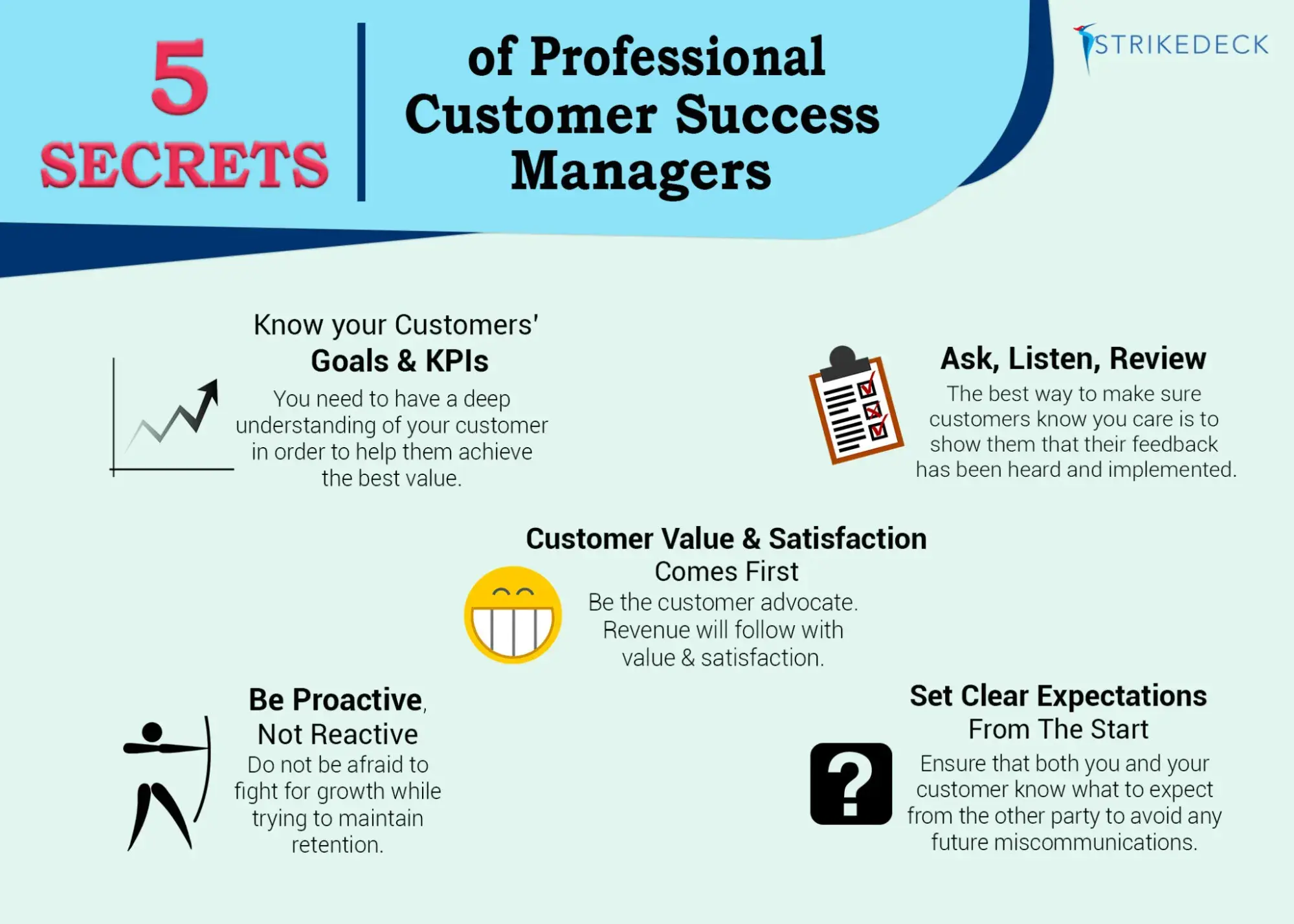 what does a customer success manager do: Know your customers’ KPIs, ask, listen, & review, customer value & satisfaction, be proactive, set clear expectations