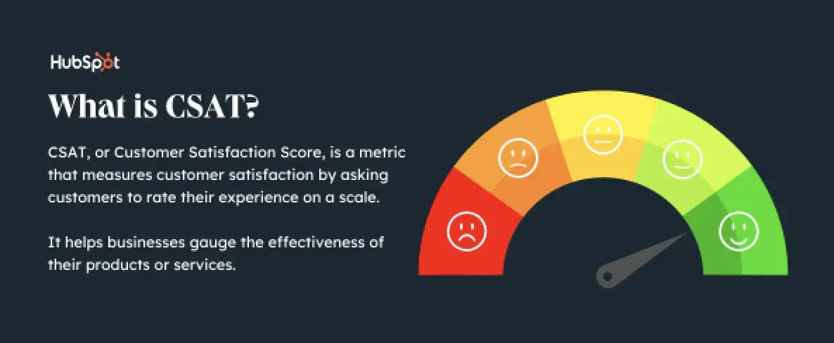 customer success kpis, your organization’s Customer Satisfaction Score, or CSAT, is a critical metric.