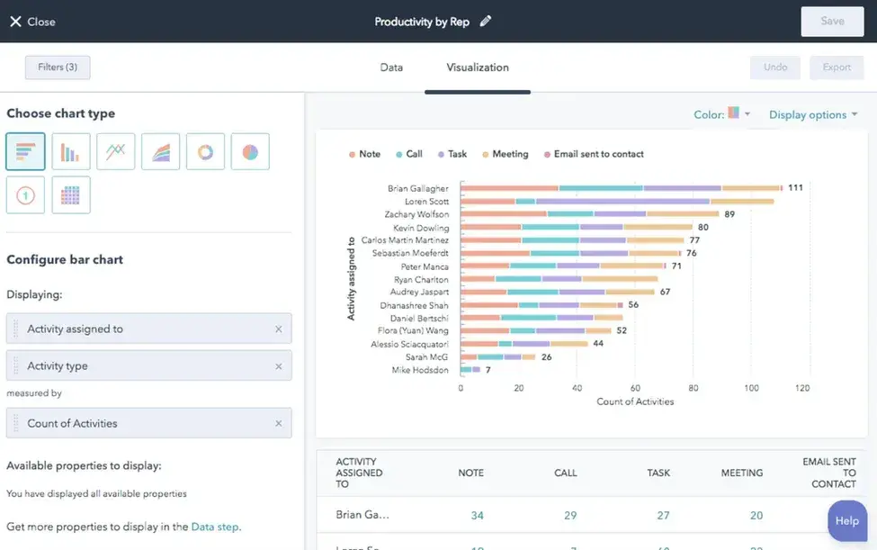 HubSpot offers a powerful customer support dashboard to track your customer success kpis