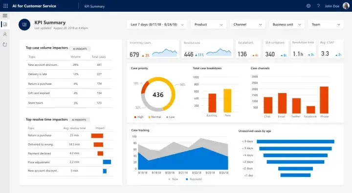 A KPI dashboard makes it possible to track all your customer success KPIs in one place.