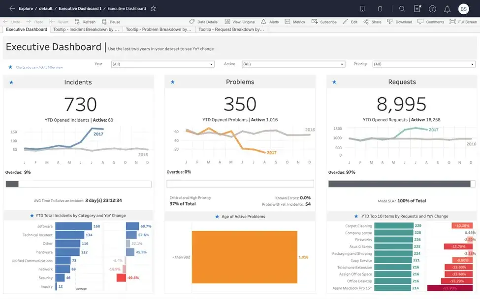 Explore Tableau’s comprehensive customer experience dashboard.