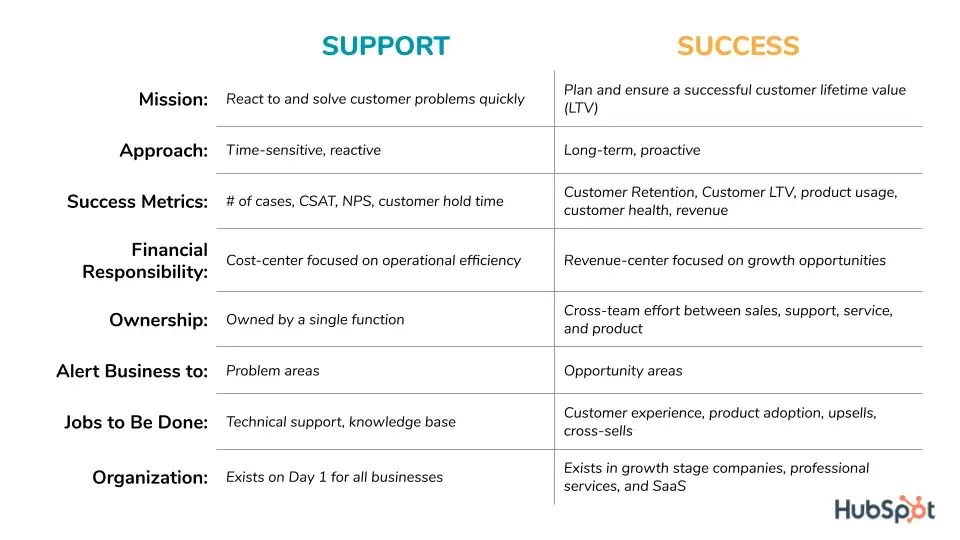 customer support vs. success graphic