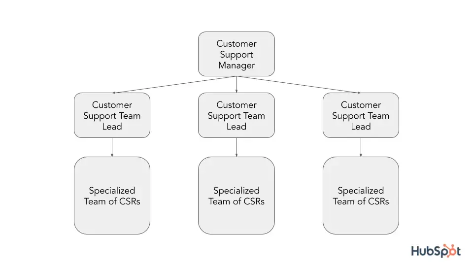 customer support team structure