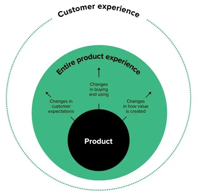  Customer experience strategy