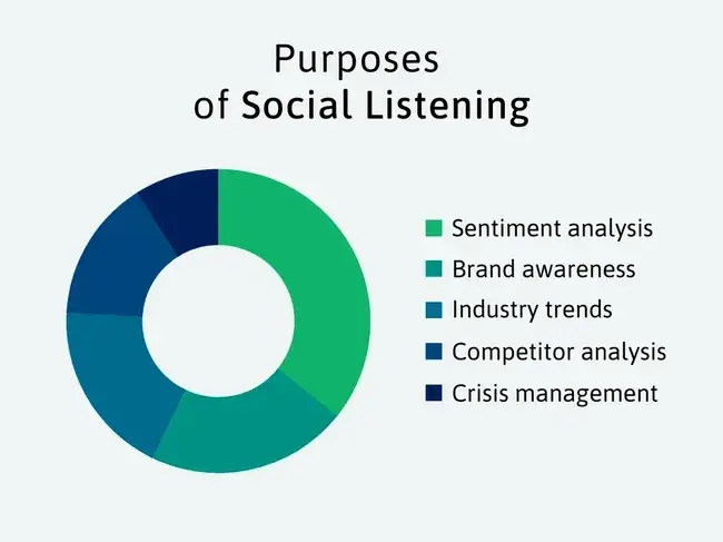  customer experience strategy, purposes of social listening