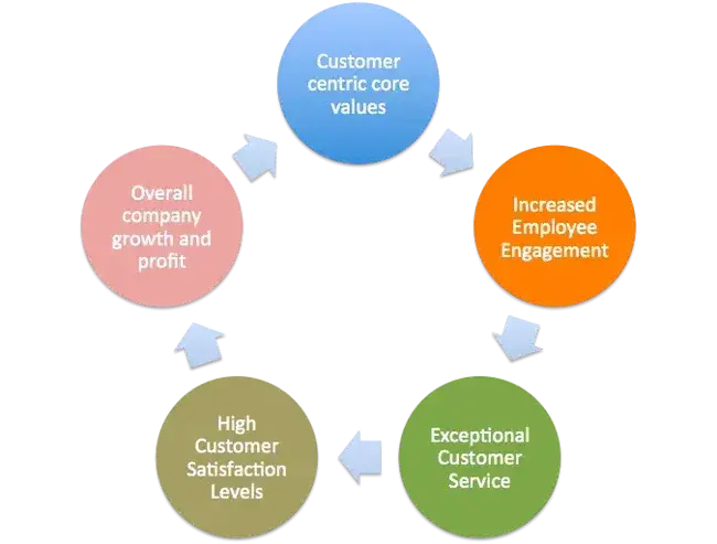  Benefits of a customer experience strategy