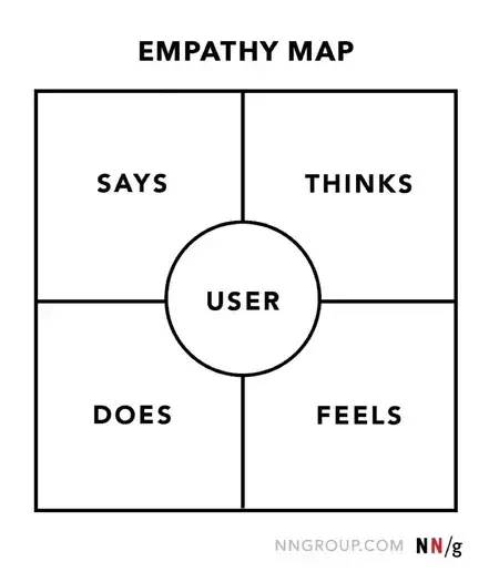  Use an empathy map matrix for your cx strategy