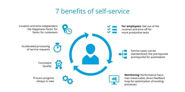  Benefits of self-service in your customer experience strategy,