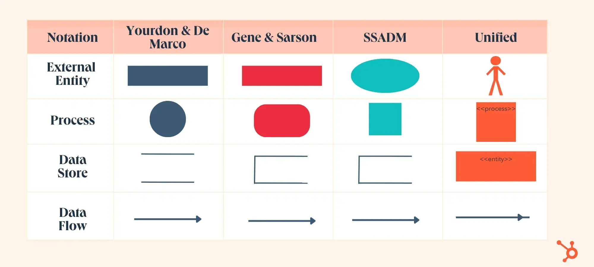 the four elements of data flow diagrams, external entity, princess, data store, data flow