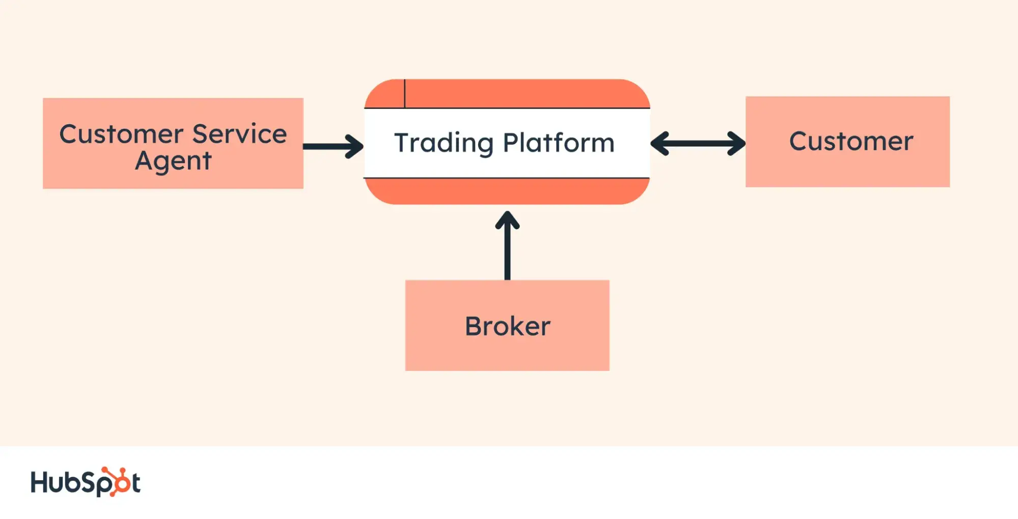 level 0 dfds are high level data flow diagrams