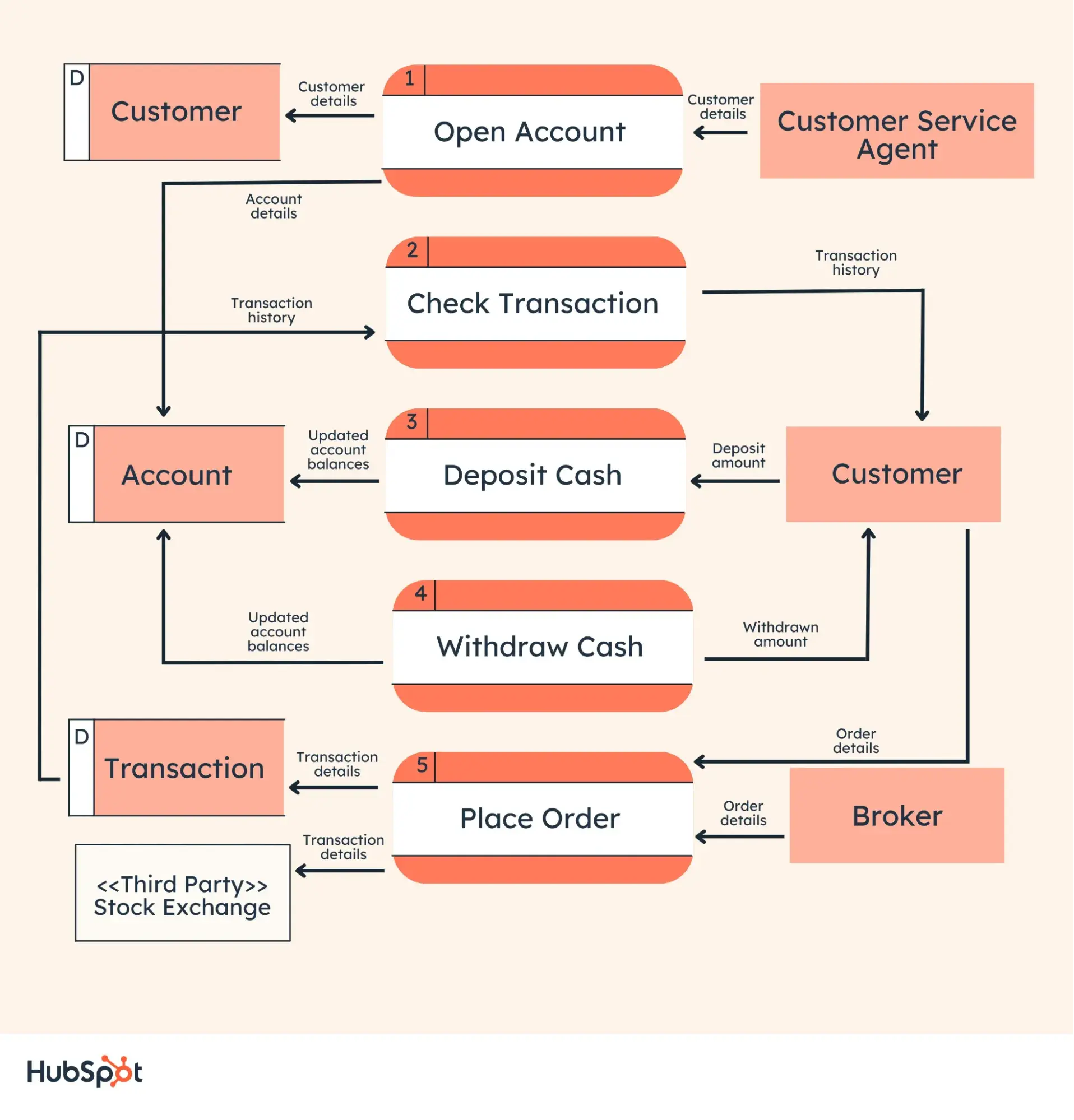 level 1 dfds provide more detail than level 0 data flow diagrams