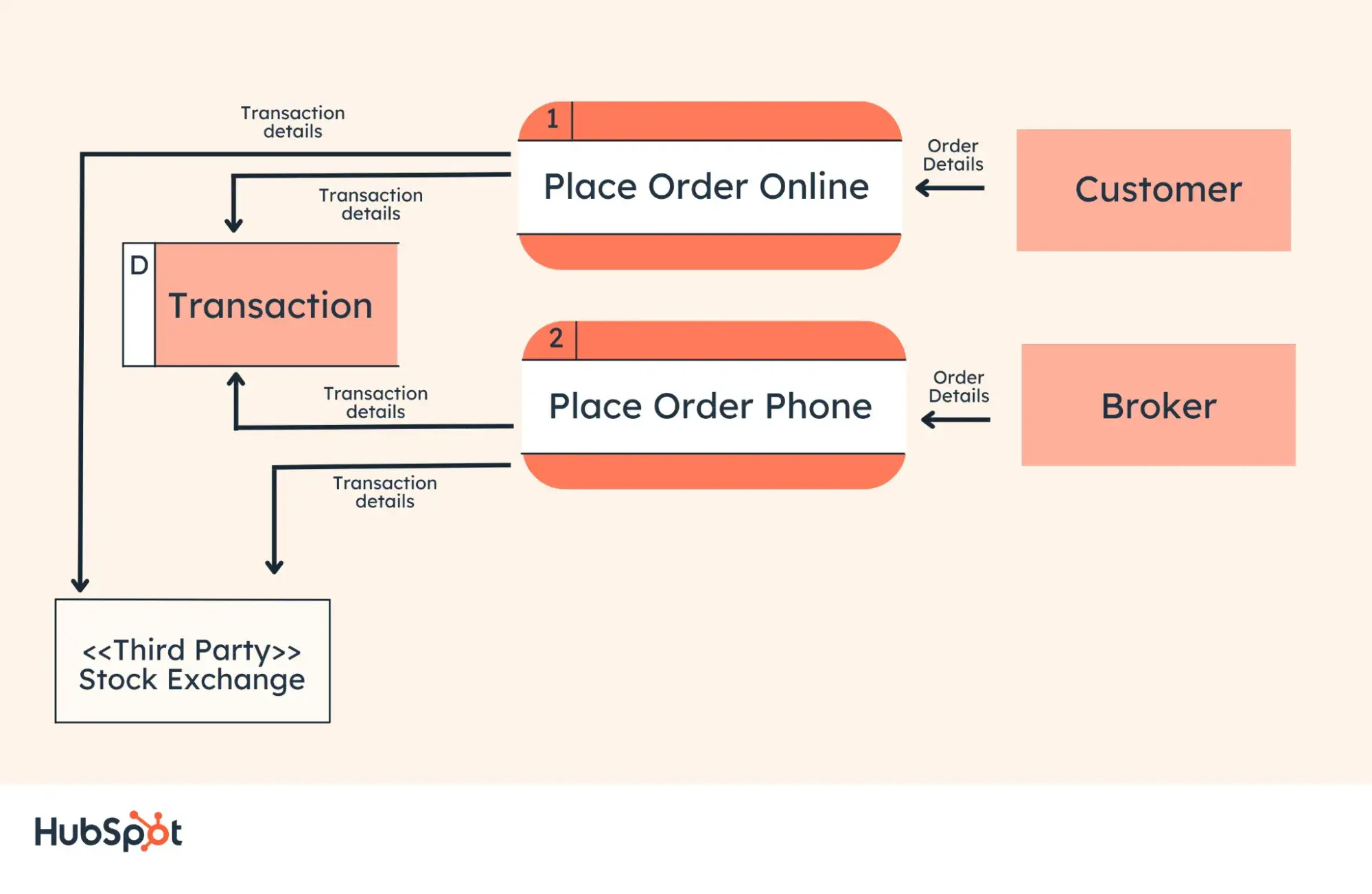 level 2 dfd break down individual steps even further than level 1 data flow diagrams