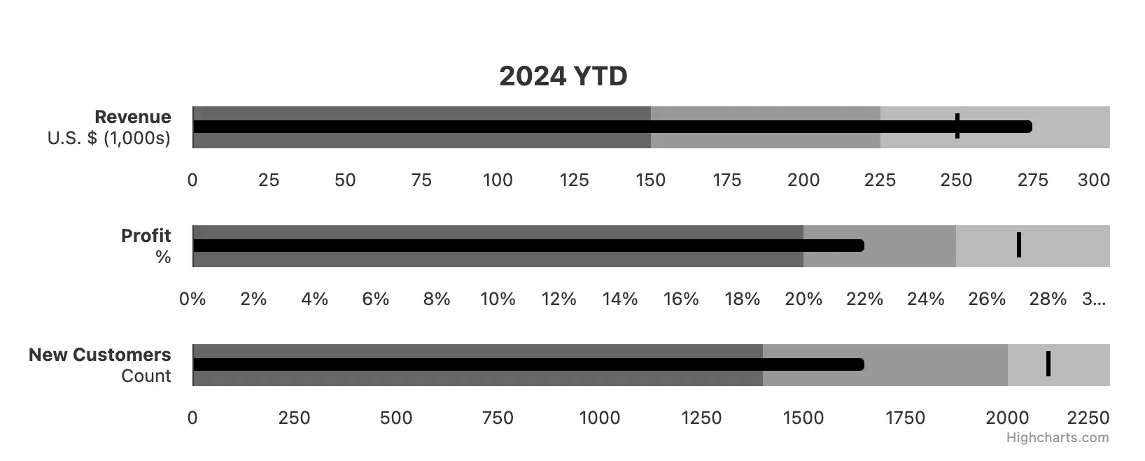 data visualization examples, bullet graph