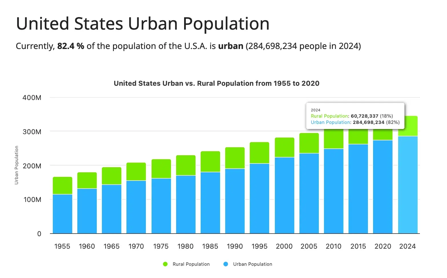 data visualization, united states urban population graph