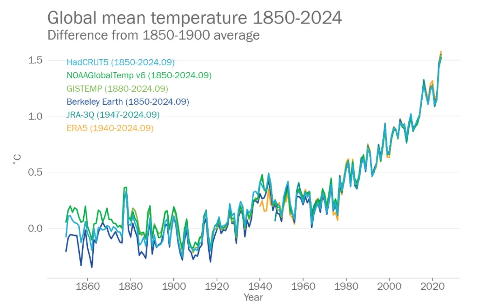 data visualization, global warming chart