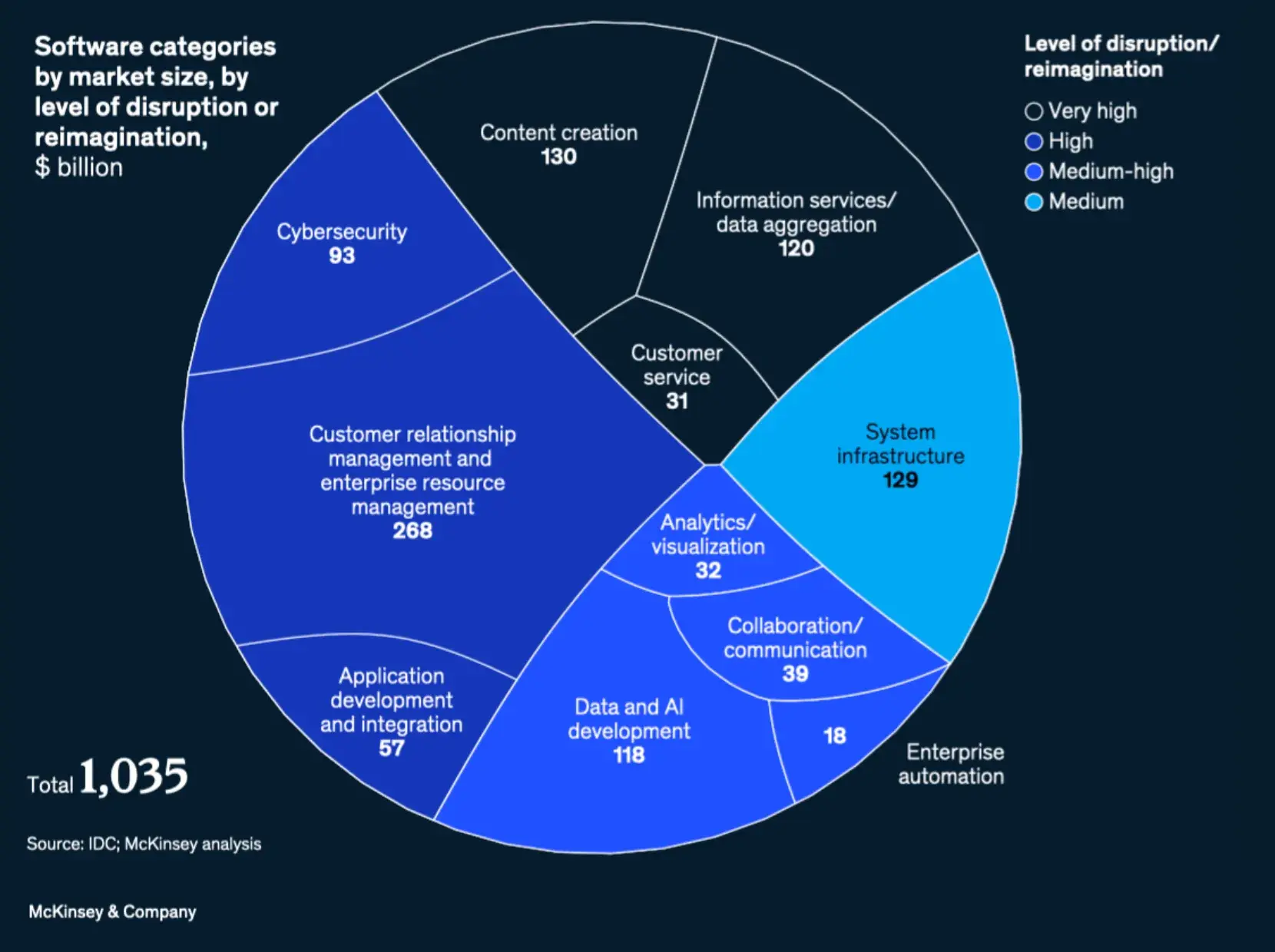 data visualization, mckinsey generative ai