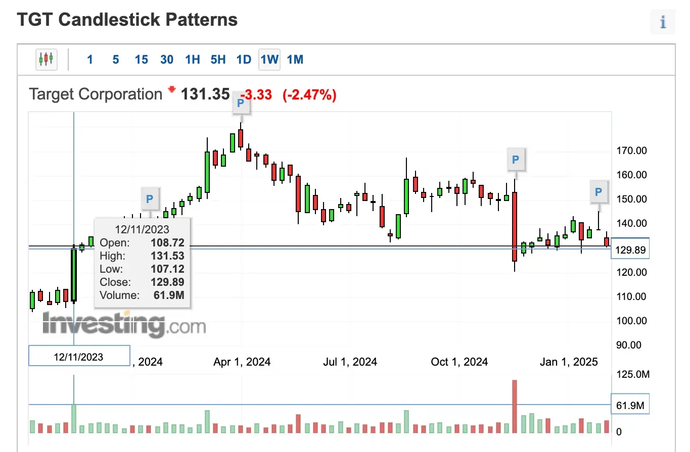 data visualization, target candlestick chart