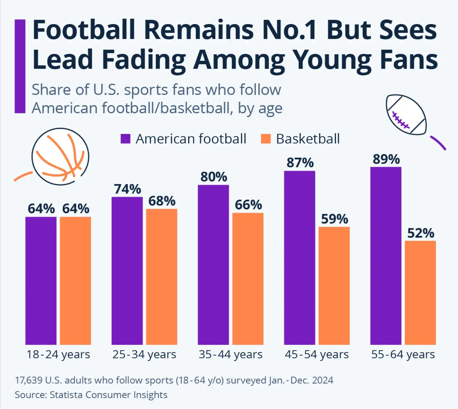 data visualization, popularity of football and basketball in the united states