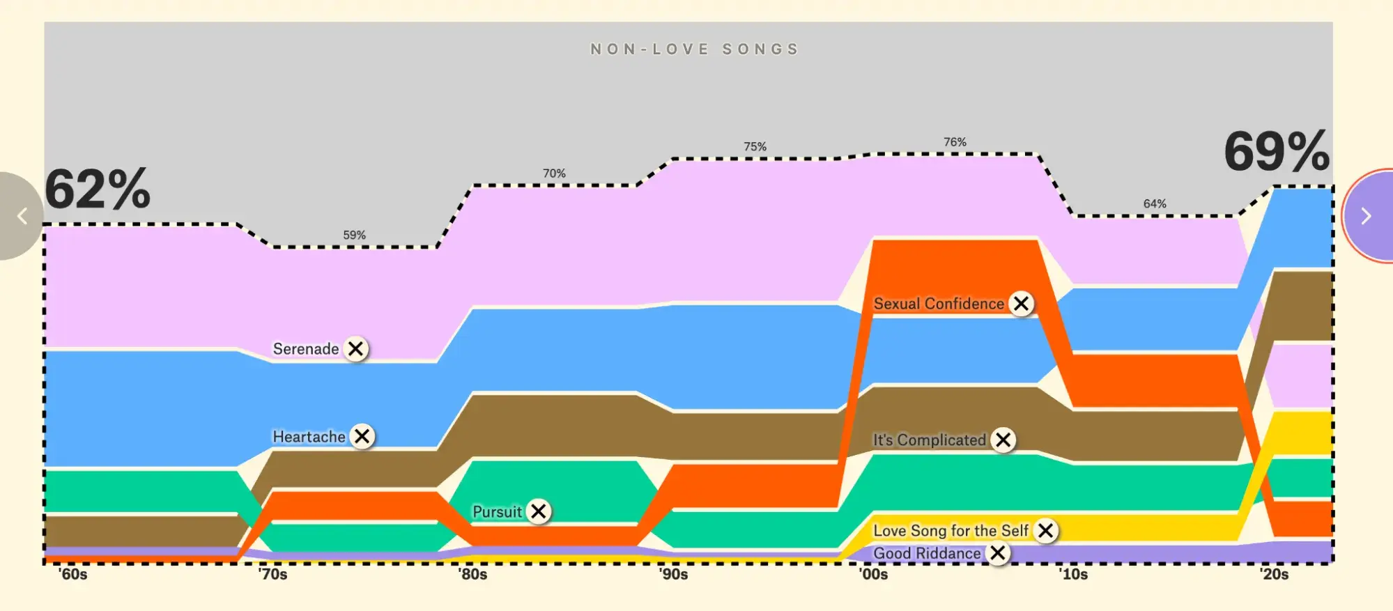 data visualization, is the love song dying