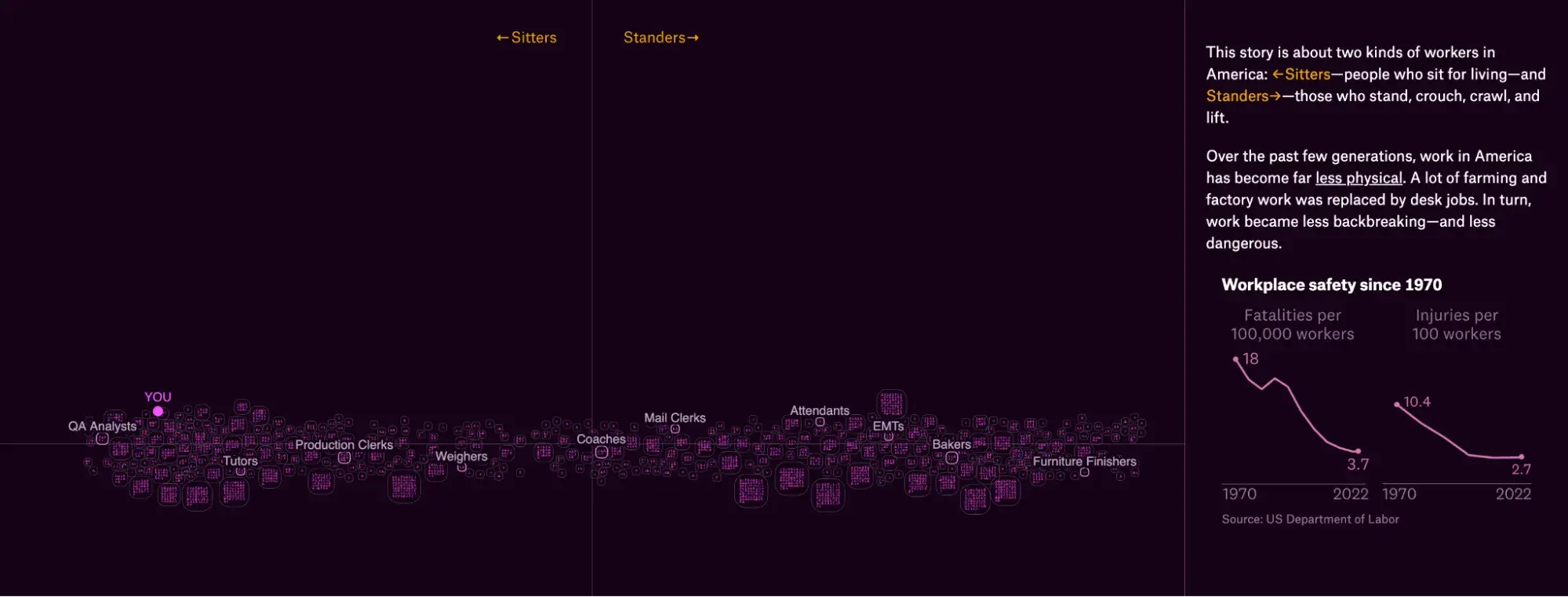 data visualization, sitters and standers