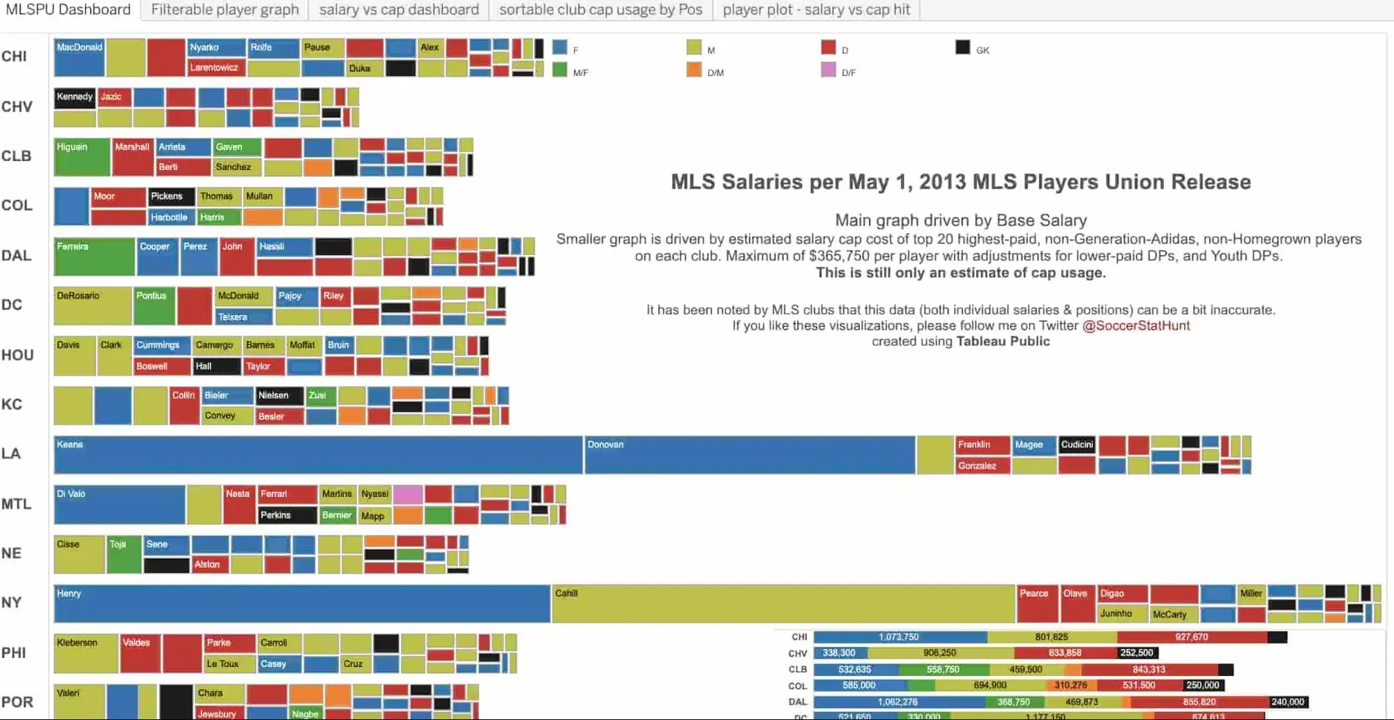 data visualization examples, mls