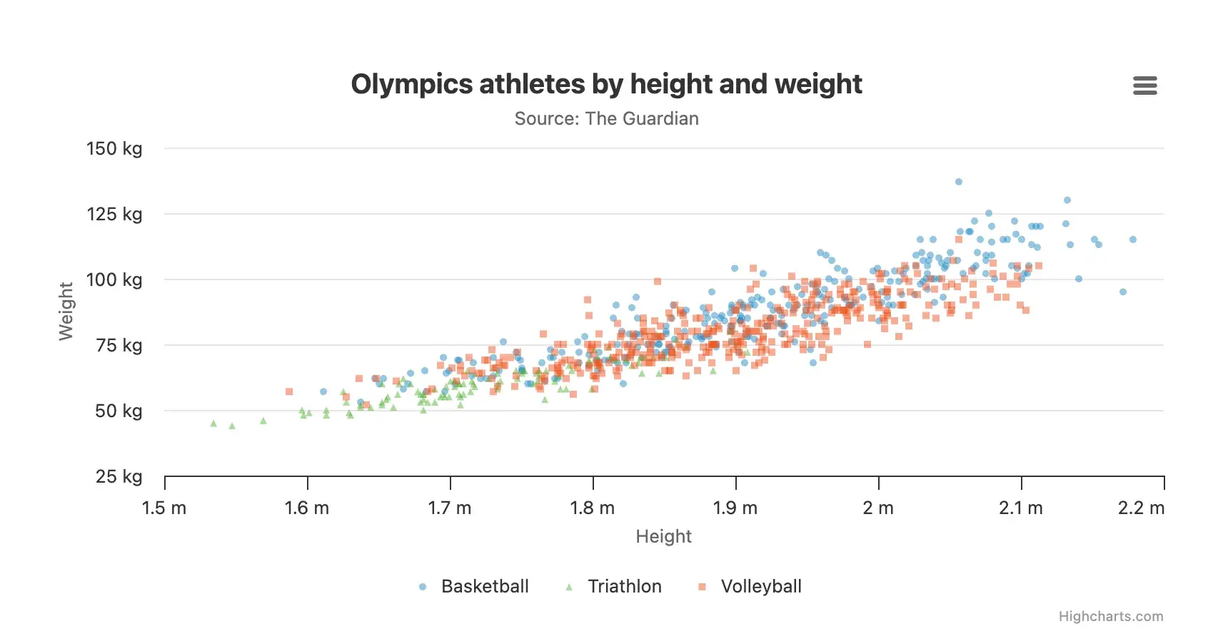 data visualization examples, scatter chart