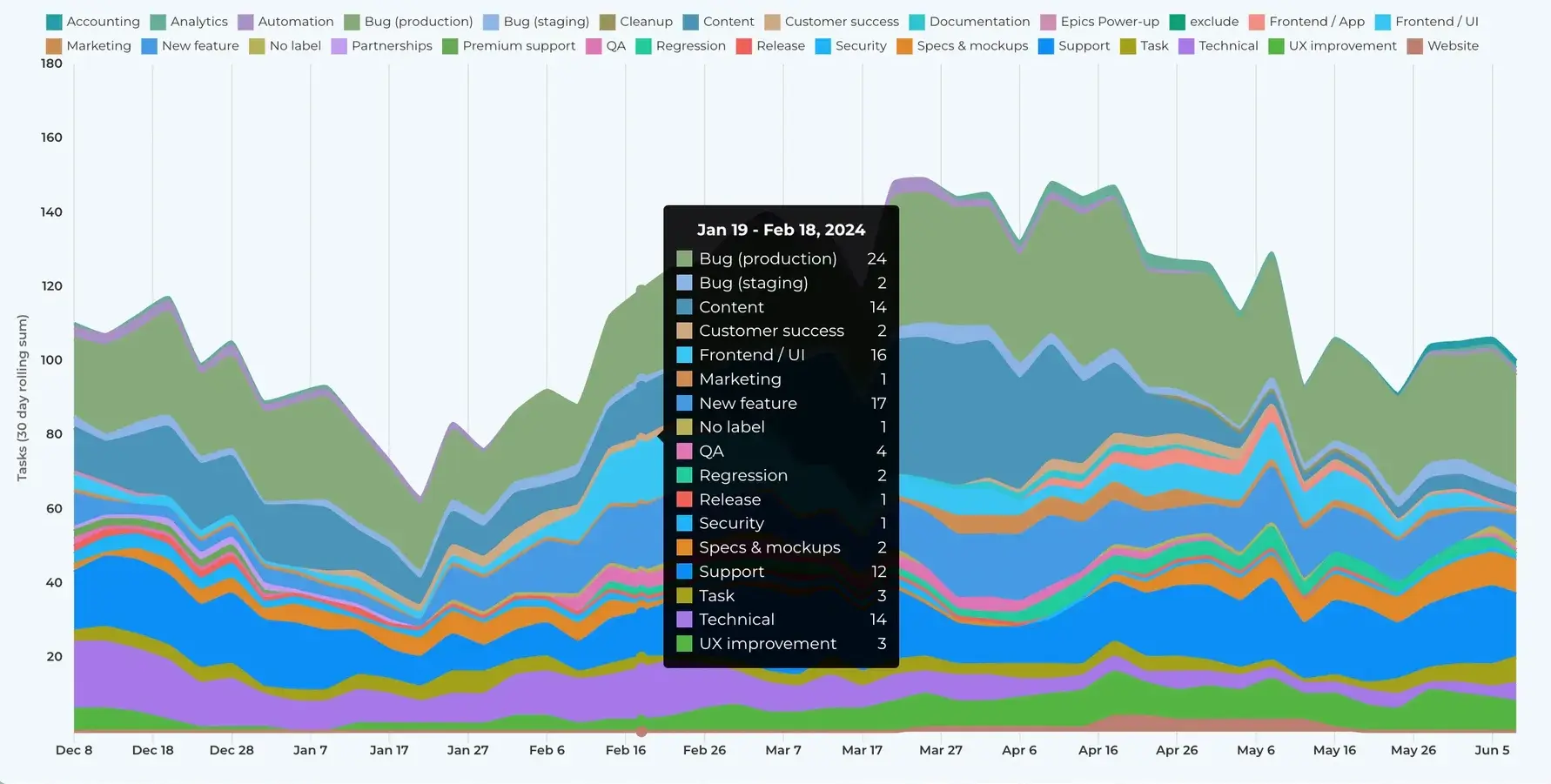 data visualization examples, area chart